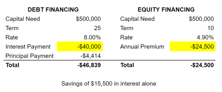 Fractal Agriculture | HOW does equity capital work alongside DEBT?